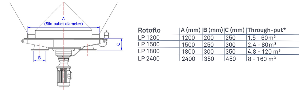 Rotoflo size guide